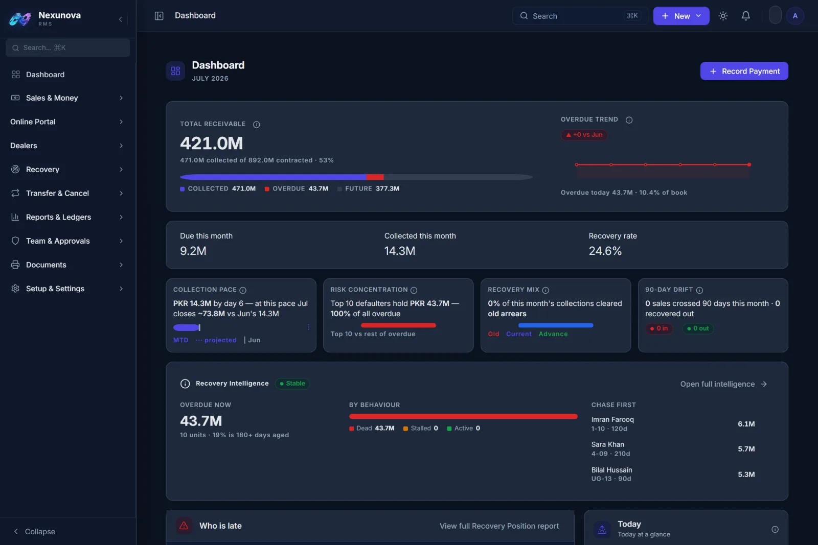 Nexunova RMS dashboard preview — recovery KPIs, project breakdown, live activity feed